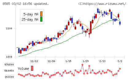 オリエントコーポレーションチャート