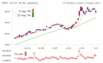 オリックスチャート