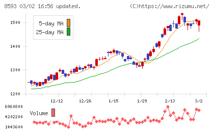 三菱ＨＣキャピタルチャート