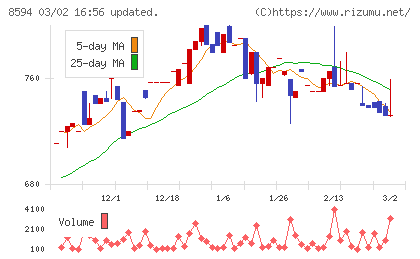 中道リースチャート
