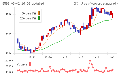 九州リースサービスチャート