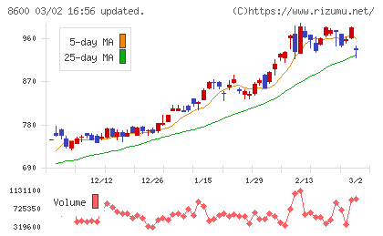 トモニホールディングスチャート