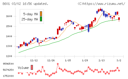 大和証券グループ本社チャート