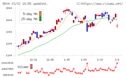 野村ホールディングスチャート