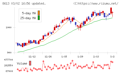 丸三証券チャート