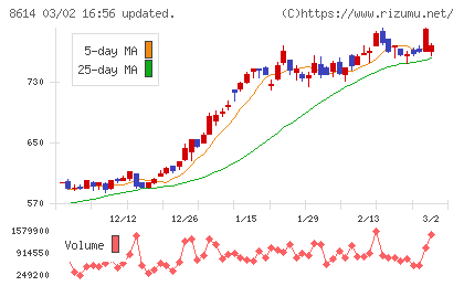 東洋証券チャート