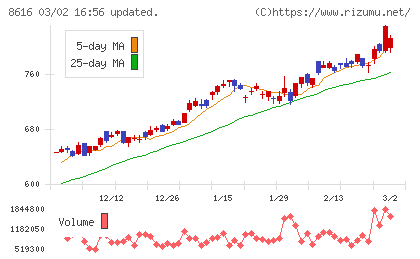 東海東京フィナンシャル・ホールディングスチャート