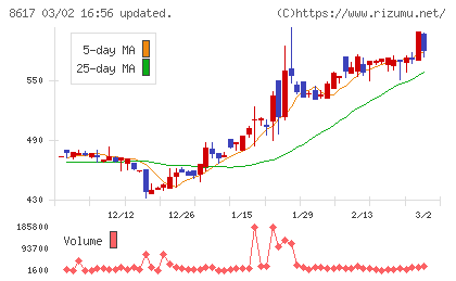 光世証券チャート