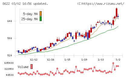 水戸証券チャート