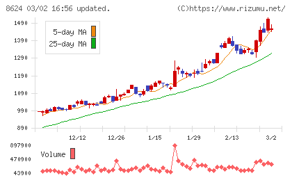 いちよし証券チャート