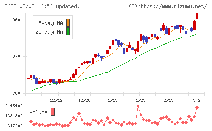 松井証券チャート