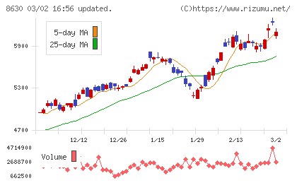 ＳＯＭＰＯホールディングスチャート