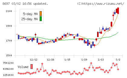 日本取引所グループチャート