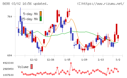 マネックスグループチャート