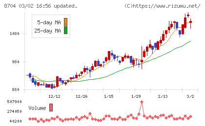 トレイダーズホールディングスチャート