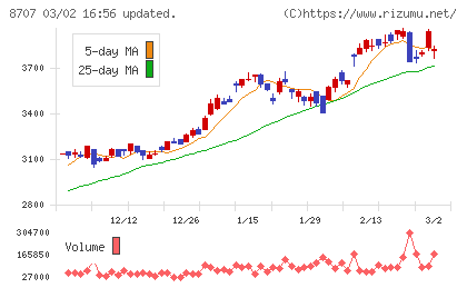 岩井コスモホールディングスチャート
