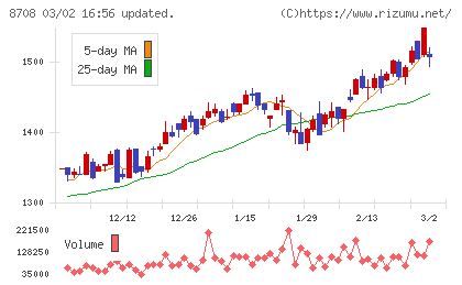 アイザワ証券グループチャート