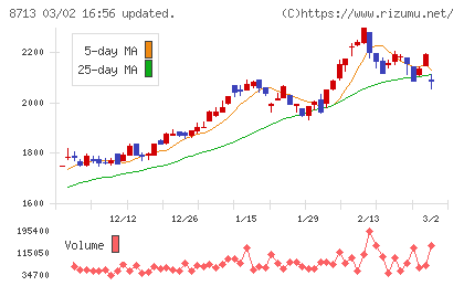 フィデアホールディングスチャート
