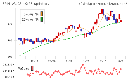 池田泉州ホールディングスチャート