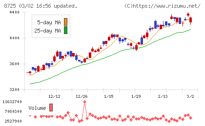 ＭＳ＆ＡＤインシュアランスグループホールディングスチャート