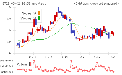 ソニーフィナンシャルグループチャート