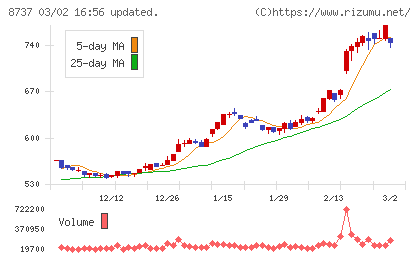 あかつき本社チャート