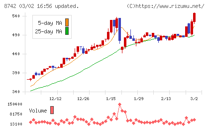 小林洋行チャート