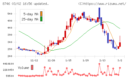 ｕｎｂａｎｋｅｄチャート
