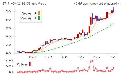 豊トラスティ証券チャート
