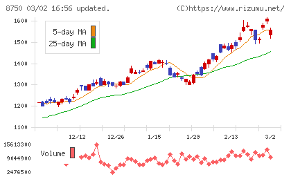 第一生命ホールディングスチャート