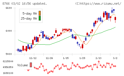 東京海上ホールディングスチャート