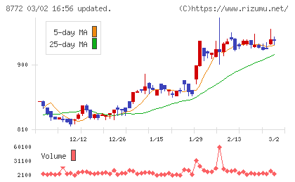 アサックスチャート