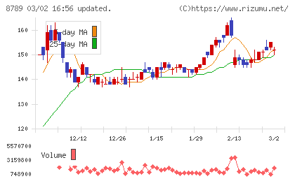 フィンテック　グローバルチャート