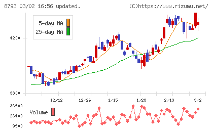 ＮＥＣキャピタルソリューションチャート