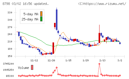 アドバンスクリエイトチャート