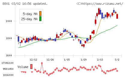 三井不動産チャート