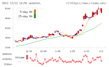三菱地所チャート