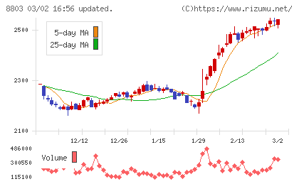平和不動産チャート