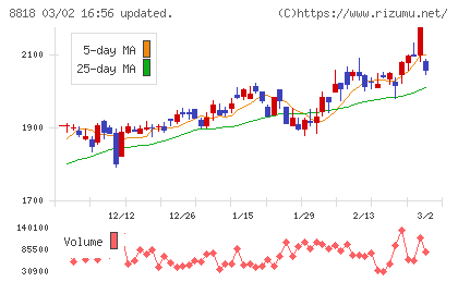 京阪神ビルディングチャート
