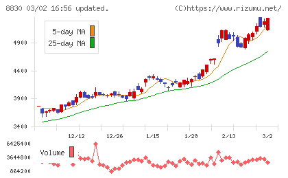 住友不動産チャート