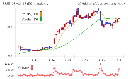 太平洋興発チャート