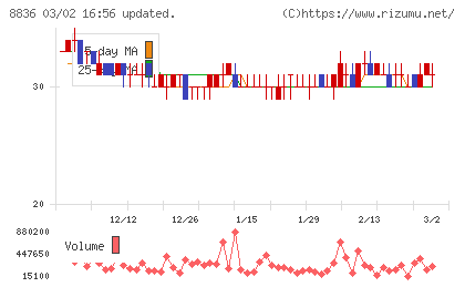 ＲＩＳＥチャート