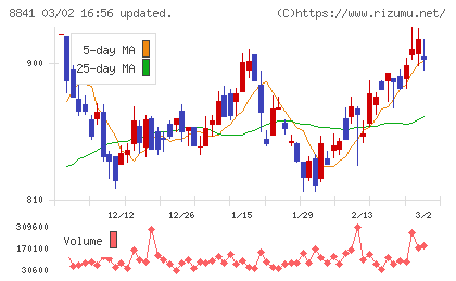 テーオーシーチャート