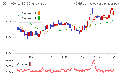 コスモスイニシアチャート