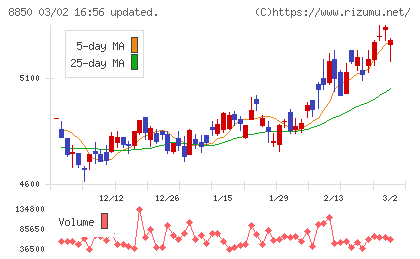 スターツコーポレーションチャート