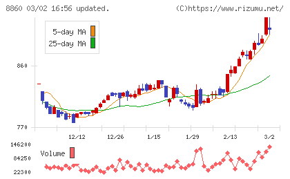 フジ住宅チャート
