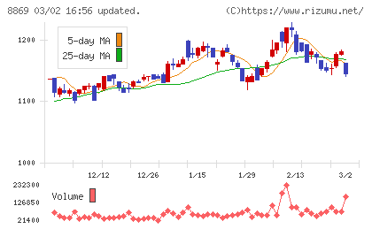 明和地所チャート