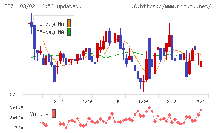 ゴールドクレストチャート
