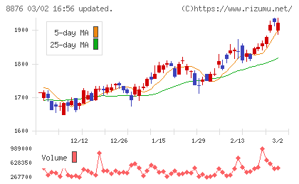 リログループチャート