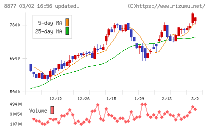エスリードチャート